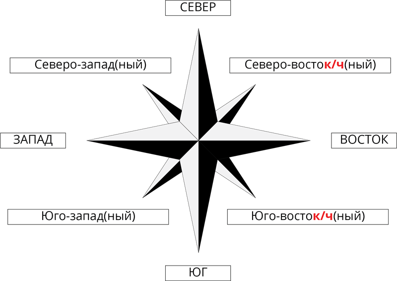 Направления частей света. Север Юг Запад Восток Северо Запад Северо Восток. Схема направления Север Юг Запад Восток. Роза ветров Север Юг Запад Восток. Части света Север Юг.