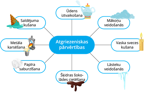 Kā Notiek Vielu Pārvērtības? — Teorija. Dabaszinības (Skola2030), 6. Klase.