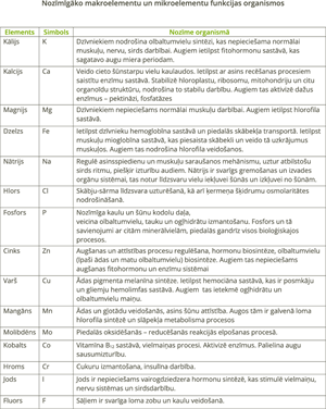 YCUZD_250113_6754_tabula_nozīmīgāko makroelementu un mikroelementu funkcijas organismos.png