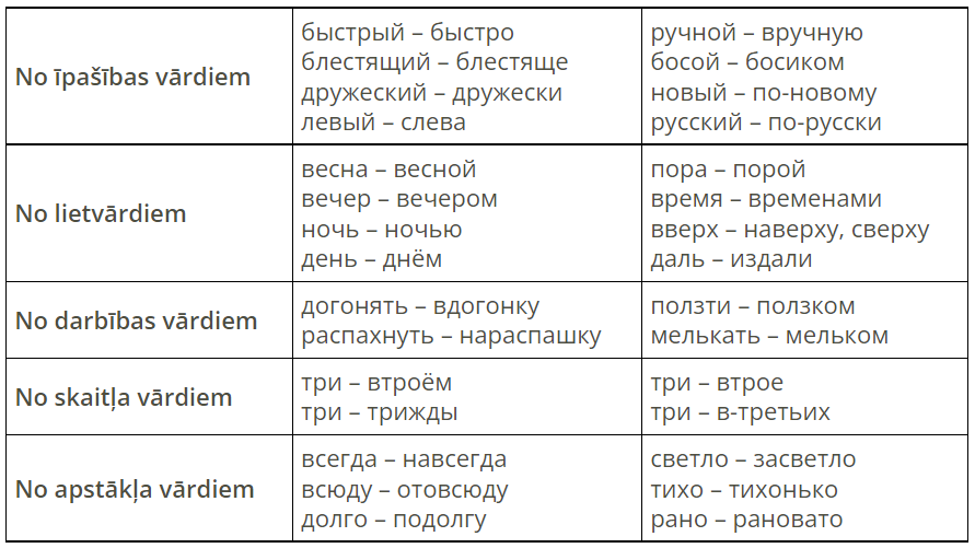 Наречие. Образование — Teorija. Krievu Valoda (Skola2030), 9. Klase.