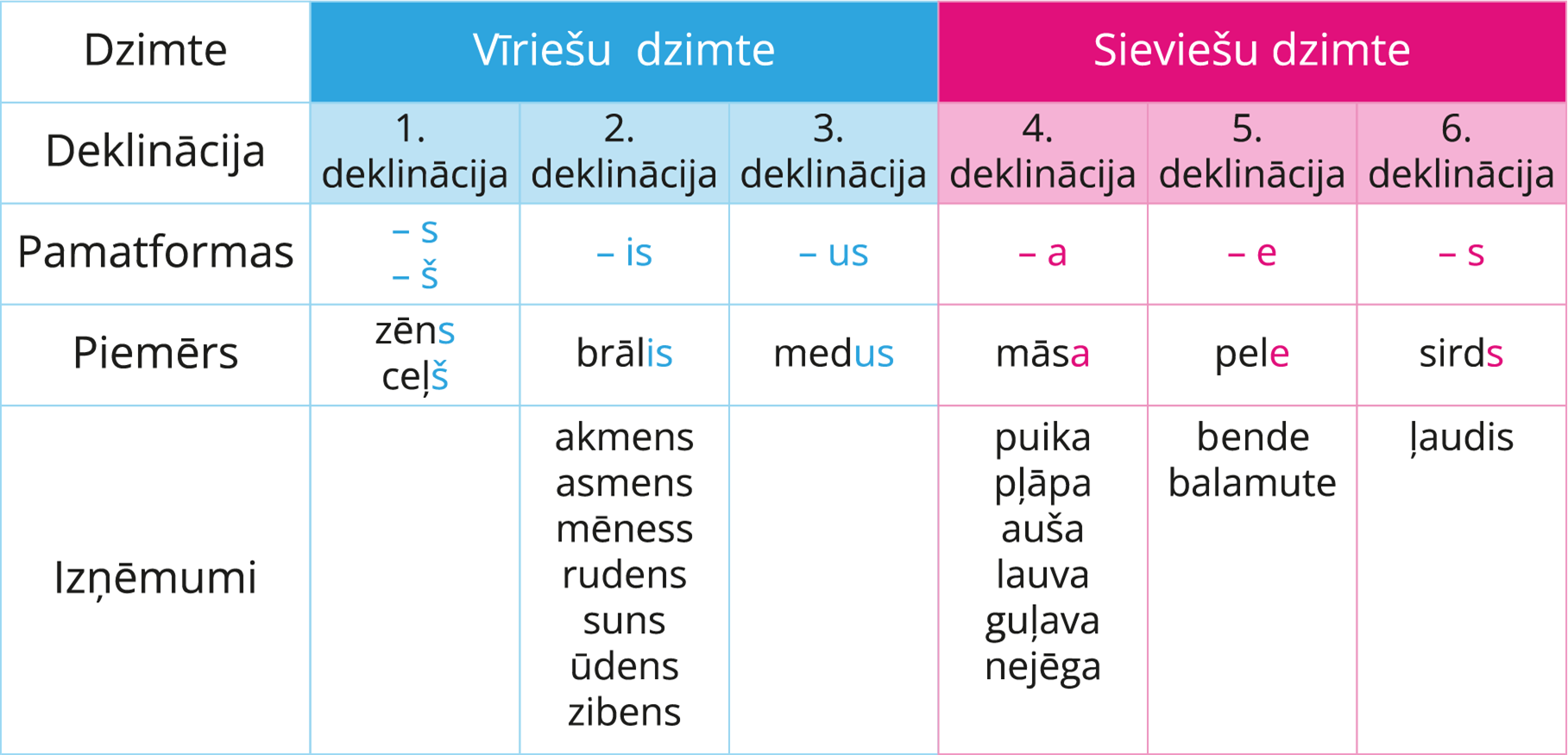 Lietvārda Deklinācijas — Teorija. Latviešu Valoda (Skola2030), 5. Klase.