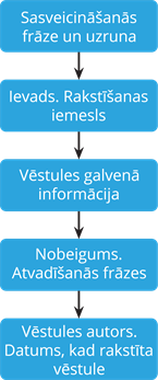 YCUZD_250818_7540_vēstules rakstīšanas shēma.png