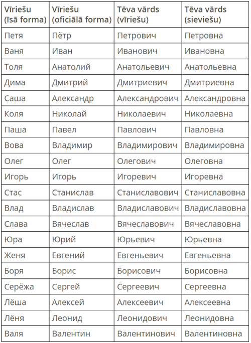 Русские имена — teorija. Krievu valoda (Skola2030), 6. klase.