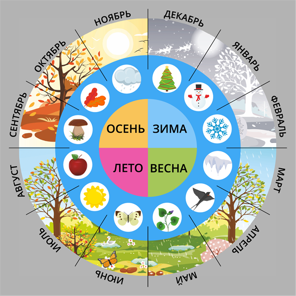 Времена года и месяцы презентация