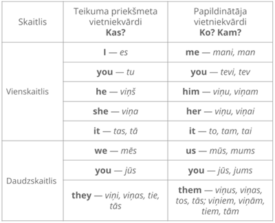 ILZE_20251221_papildinātāja vietniekvārdi.png