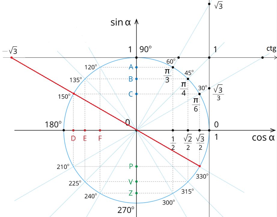 Ctg π 4. Тригонометрический круг тангенс. Тригонометричский круг т. Тригонометрический круг синус. Тригонометрический круг TG CTG.