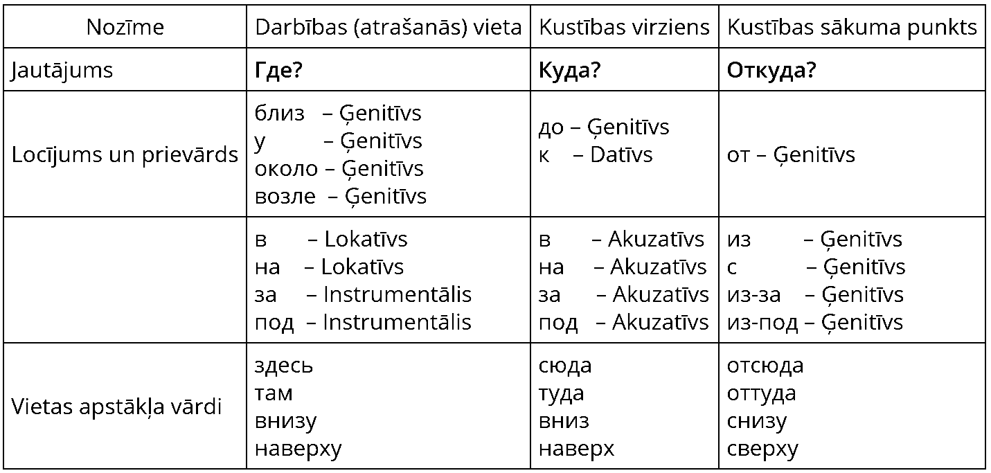 Предлоги I — Teorija. Krievu Valoda (Skola2030), 9. Klase.