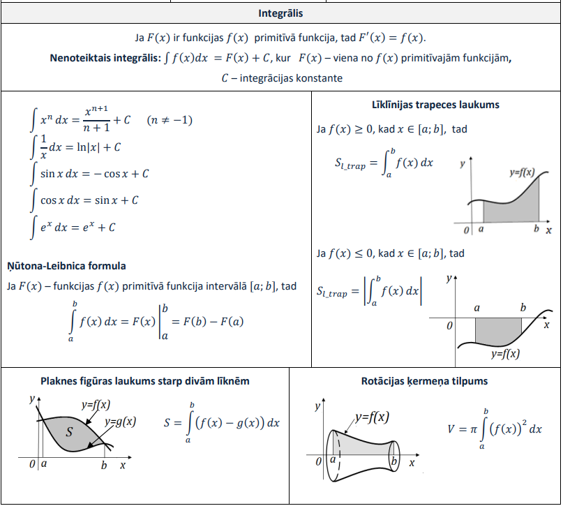 Integrālis MATEMĀTIKA II Formulu, Teorēmu Un Paņēmienu Lapā — Teorija ...