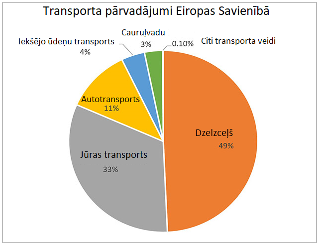 transp_parvad_Eiropa.png