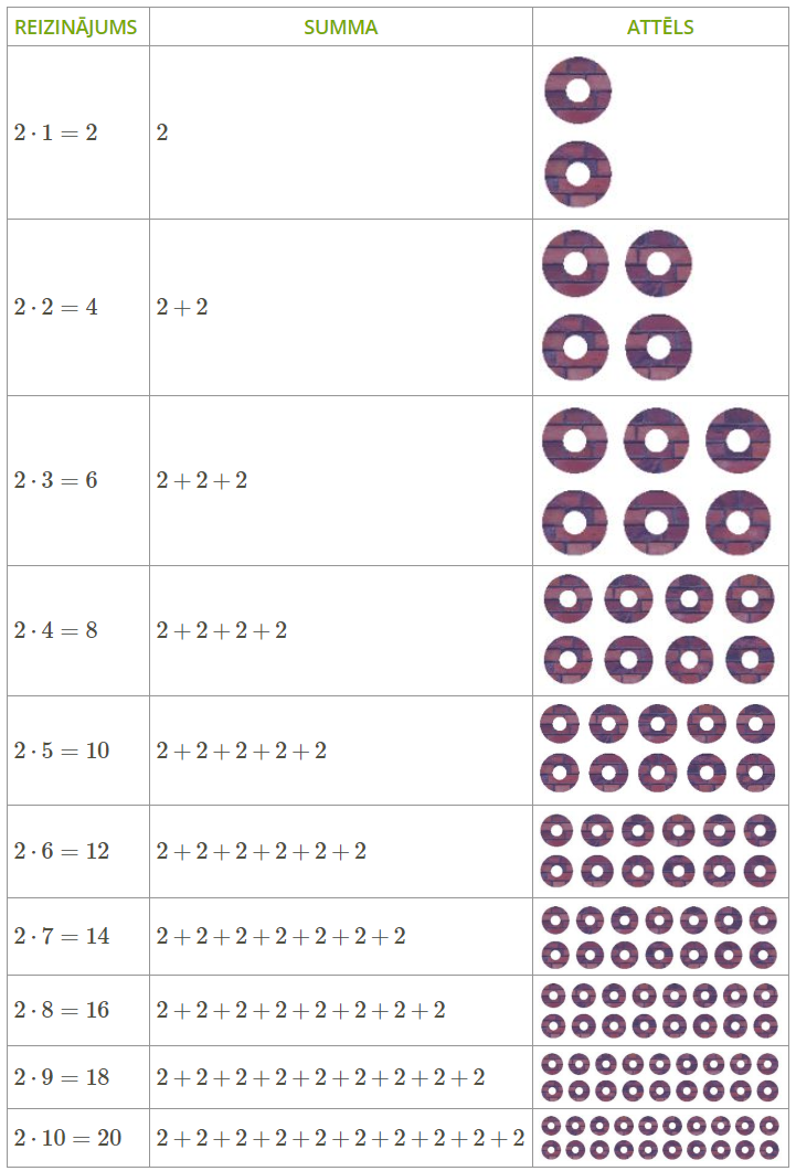 Skaitļa 2 Reizināšana — Teorija. Matemātika, 2. Klase.