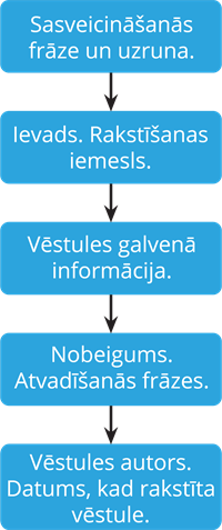YCUZD_250515_7313_vēstules rakstīšanas shēma.png