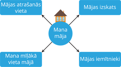 Mana māja.png