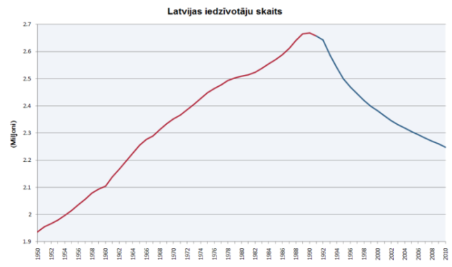 Population_of_Latvia_latviski.PNG