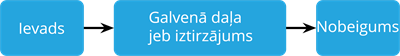 Stāstījuma plāna shēma.png