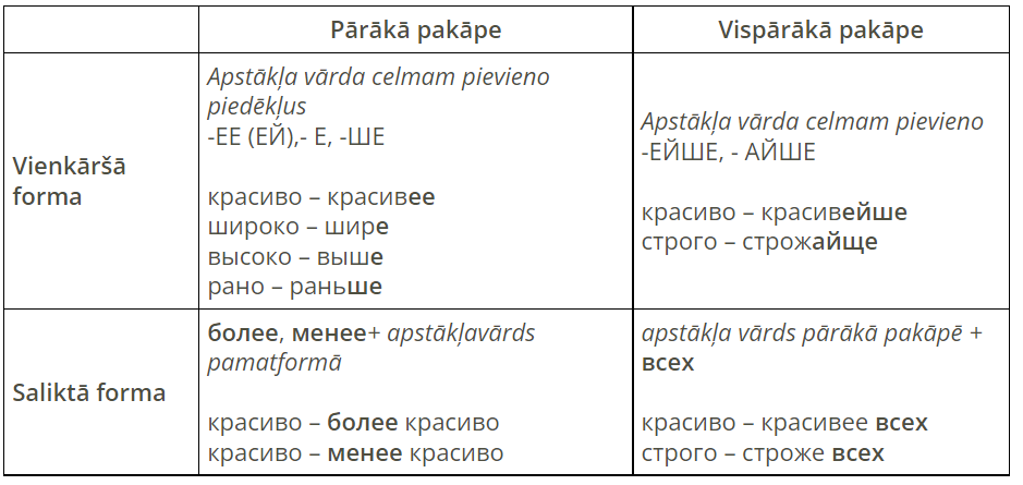 Наречие. Степени сравнения — Teorija. Krievu Valoda (Skola2030), 9. Klase.