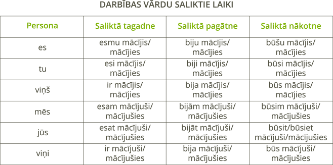 YCUZD_240402_6147_tabula_darbības vārdu saliktie laiki.png