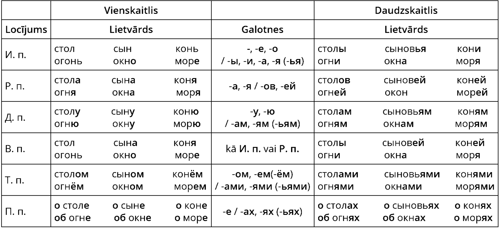 Склонение существительных. Мн.ч. — Teorija. Krievu Valoda (Skola2030 ...