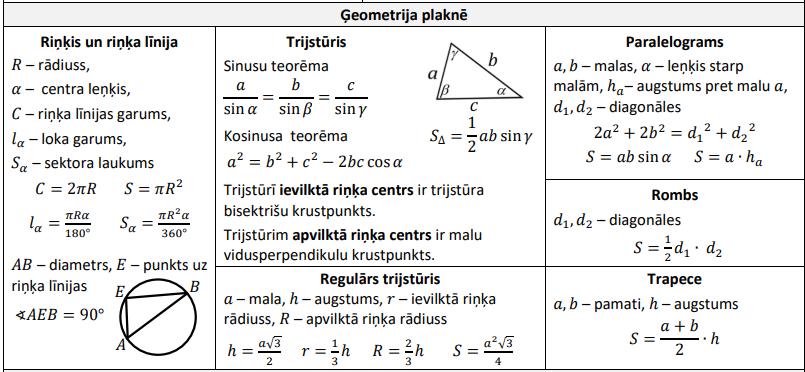 matematika 9 klase formulu lapa