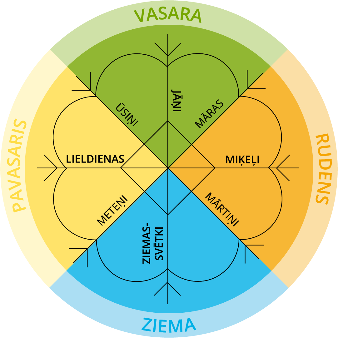 Jāņi — Teorija. Latviešu Valoda (Skola2030), 1. Klase.