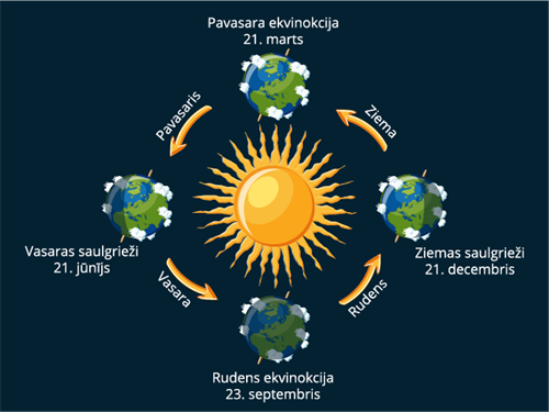 Saules kustība ap zemi gada laikāРесурс 1.png