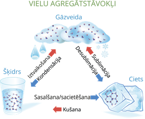 YZUZD_251027_4042_vielu agregātstāvokļi_ar nosaukumu.png