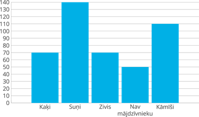 YCUZD_240522_6300_diagramma_mājdzīvnieki.png