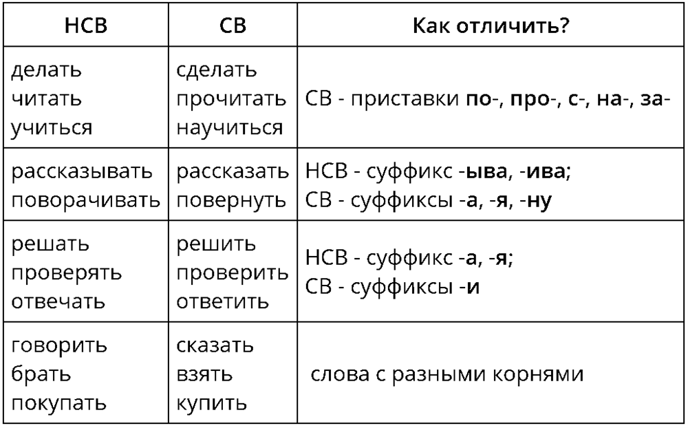 Как определить вид глагола 6 класс. Св и НСВ глаголы. НСВ св таблица. Глаголы св и НСВ таблица. НСВ св глаголы в русском языке.
