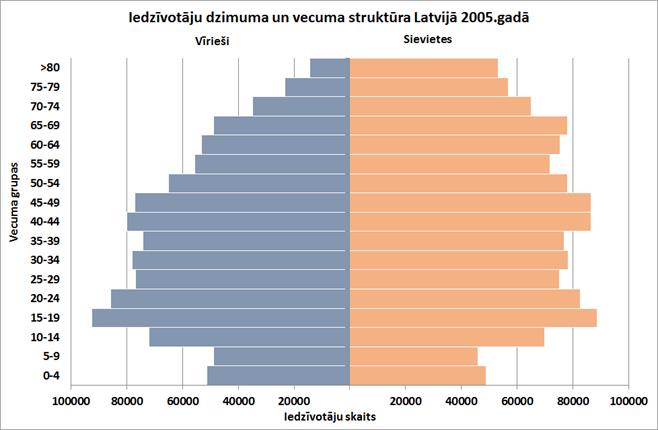 Dzimuvecumstruktura_2005.jpg