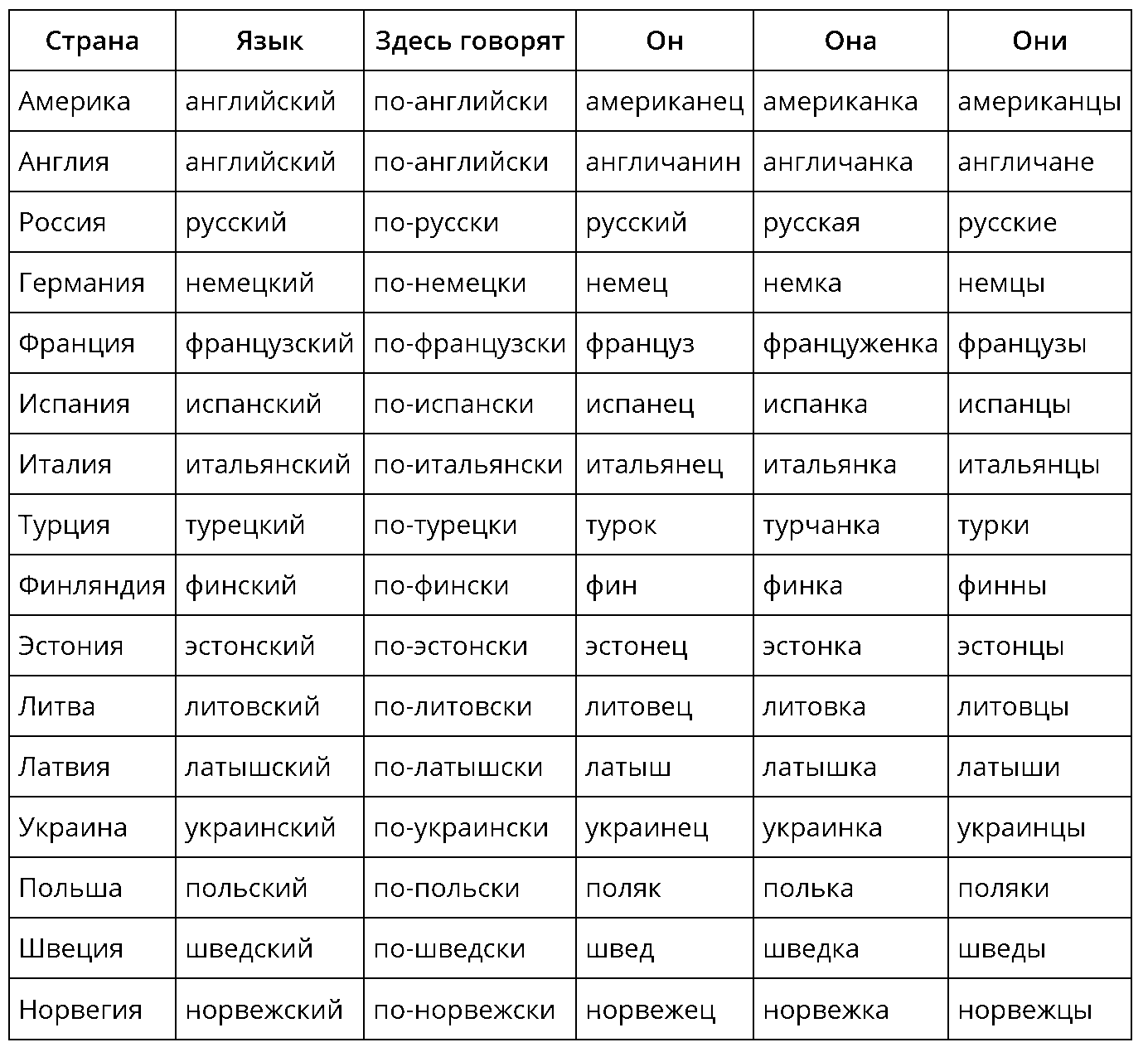 Страны и национальности на испанском. Таблица стран. Страны и национальности на английском языке. Страны и национальности на английском языке таблица. Задания на страны и национальности на английском.