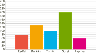 YCUZD_240522_6300_diagramma_dārzeņi_11.png
