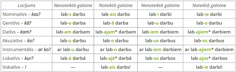 Īpašības vārda locīšana5.png