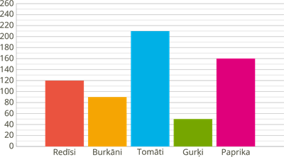 YCUZD_240522_6300_diagramma_dārzeņi_8 (1).png