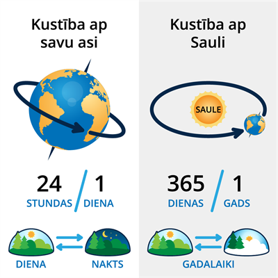 YCUZD_230621_5303_kustība ar savu asi un kustība ap Sauli.png