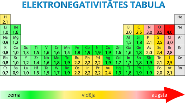 Elektronegativitātes tabula LV.png