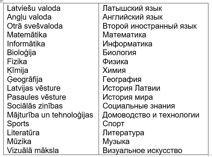 Учебные предметы — Teorija. Krievu Valoda (Skola2030), 8. Klase.