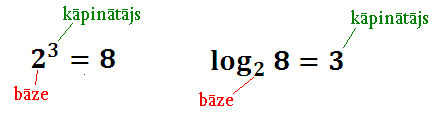 bacon explosion type Logaritma definīcija — teorija. Matemātika, 12. klase.